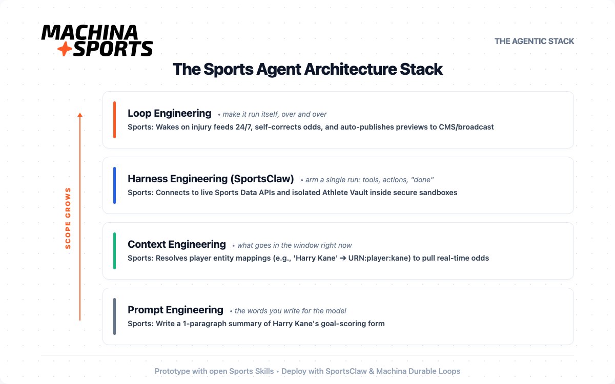 Sports agent architecture stack showing prompt, context, harness, and loop engineering for live sports workflows