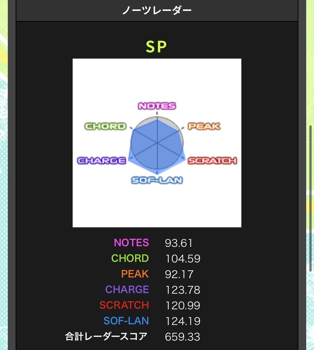 northwind_hawk's tweet photo. ポップン育ちで弐寺修行中です。
九段目指して引き続き頑張ってます！
SP⭐︎8〜⭐︎11ぐらいを中心に色々触っているので、ライバル、サブライバルしてくれると嬉しいです！
6271-4636
よろしくお願いします！

#7月になったので音ゲーマーフォロー祭 https://t.co/nabRFwlQbK