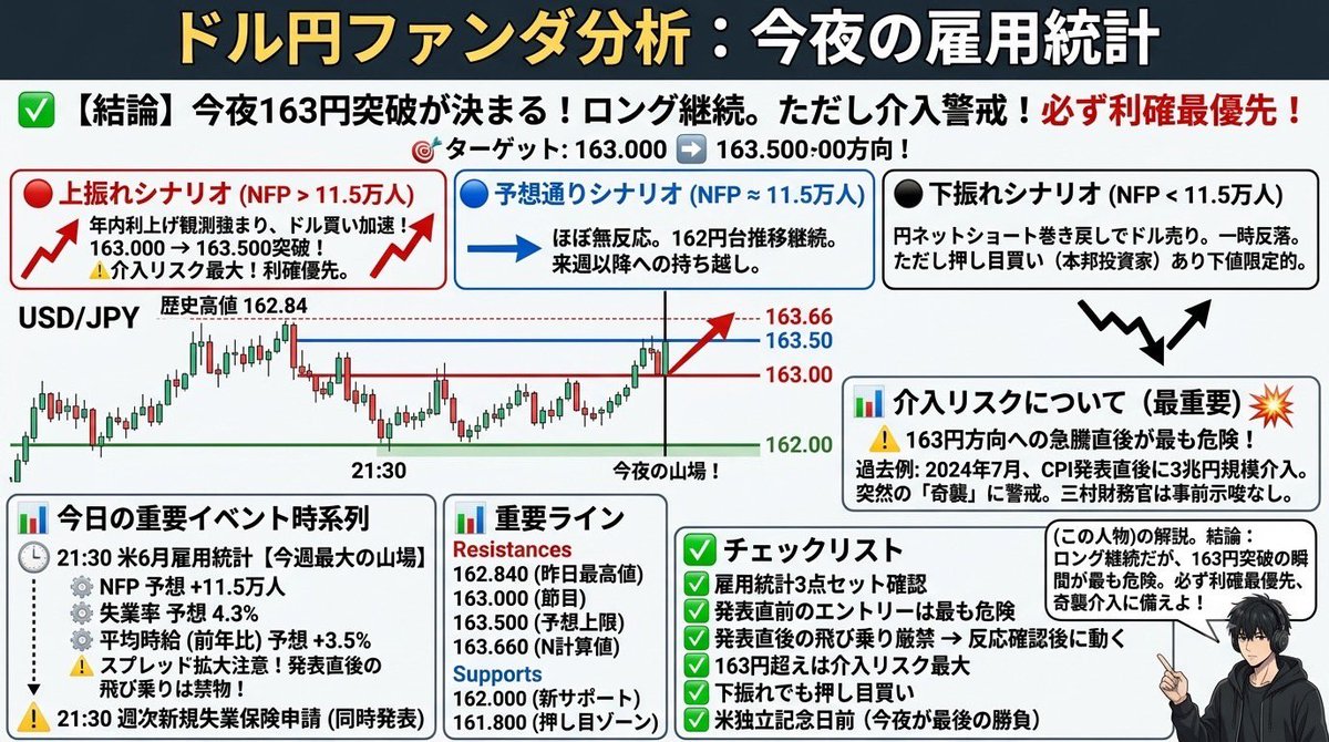 uzzz667's tweet photo. ドル円ファンダ分析

✅ 結論
今夜の雇用統計次第で163円突破が決まる！ロング継続！

理由はこの3つ👇
✅ 昨日のドル円は約40年ぶりの高値を付け1986年12月以来となる162.84前後まで上昇した！ ￼
✅ ベッセント米財務長官が「雇用統計が非常に強くても驚かない」と述べたことがあり市場は強い結果を織り込み始めCMEフェドウォッチでは7月利上げ確率が3割強へと上昇している！ ￼
✅ 市場予想を上回る強い結果が確認されれば年内利上げ観測がさらに強まりドル高・円安が一段と進行する可能性がある！ ￼

✅ この後の動き
21:30の雇用統計が今週最大の山場だ！

🔴 上振れシナリオ（NFP予想11.5万人超）
✅ 年内利上げ観測がさらに強まりドル買い一気に加速！
✅ 163.00→163.50方向へ突破！
✅ ただし介入リスクが最大レベルになる！

🔵 予想通りシナリオ
✅ ほぼ無反応→162.00台での推移継続
✅ 来週以降への持ち越し展開

⚫ 下振れシナリオ（NFP予想11.5万人未満）
✅ 投機筋の円ネットショートポジションが相当程度積み上がっているためポジションの巻き戻しを伴いドル売り・円買いの反応が大きくなる可能性がある！ ￼
→ ただし押し目では本邦投資家からのドル買いが入りやすく下値は限定的！

✅ 改めて結論
今夜の雇用統計で163.00突破が決まる！