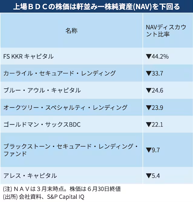ymd_oldwhig's tweet photo. 暫く指摘されてるプライベートクレジットの話、NAVを大幅に下回っている。

解約制限があるという点が違うだけで、投資先が見えないし、レバレッジが逆回転して大暴落時に紙屑となった投資信託を彷彿とさせる。 https://t.co/5cHRR7CwJr