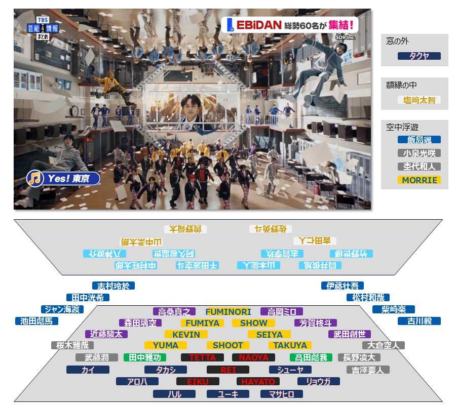 kumo_niki's tweet photo. Yes! 東京 / EBiDAN
たぶん全員でダンス踊る時の立ち位置こんな感じですね
(朝時点でMV解禁された範囲のみ)

2枚目、スパドラが2階で踊ってて、
M!LKとICExは天井で踊ってて
タクヤ(でかい)、塩﨑、飯島、小泉、杢代、もーりーは変なとこいる

目視なので違うとこあるかも

 #EBiDAN #Yes_EBiDAN15th https://t.co/sNU9qgEsGX