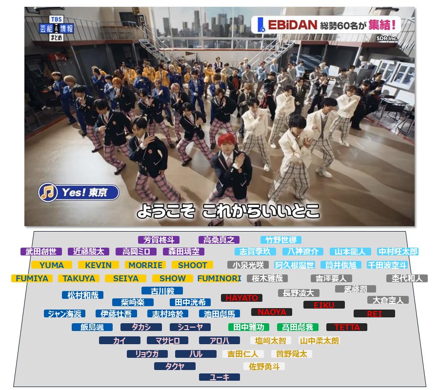 kumo_niki's tweet photo. Yes! 東京 / EBiDAN
たぶん全員でダンス踊る時の立ち位置こんな感じですね
(朝時点でMV解禁された範囲のみ)

2枚目、スパドラが2階で踊ってて、
M!LKとICExは天井で踊ってて
タクヤ(でかい)、塩﨑、飯島、小泉、杢代、もーりーは変なとこいる

目視なので違うとこあるかも

 #EBiDAN #Yes_EBiDAN15th https://t.co/sNU9qgEsGX