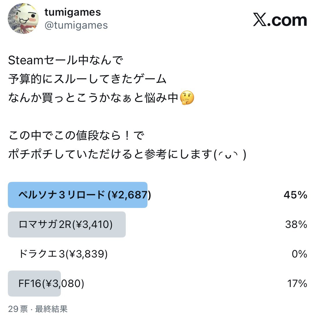 tumigames's tweet photo. ご協力ありがとうございました！

昨日の時点では
だいぶ差が付いてたペルソナ3
追い上げてきたロマサガ2

意外と未プレイなんでね、P3
P4もリバイバル版出るし良いタイミングかも！
ロマサガも好きなので悩ましですな
参考にいたします！

そして、ドラクエ3よ...( ´ｰ`) https://t.co/TiyEMaUTG9