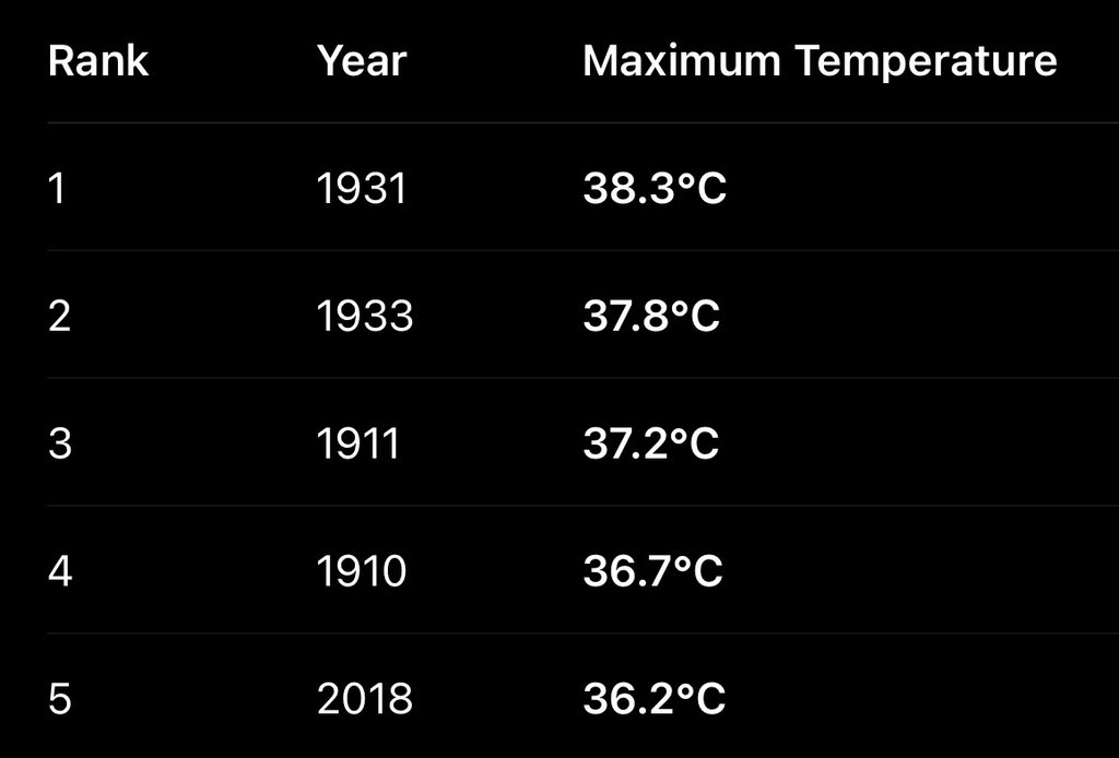 MarcScott's tweet photo. Why do people act like hot days are a new phenomenon? Top 5 hottest July 1 temps for Toronto. https://t.co/6A01iUq6hf