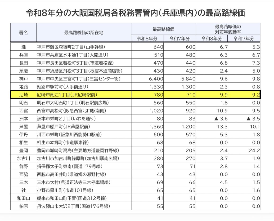 shin_matsu1979's tweet photo. 【尼崎の路線価（最高路線価）上昇率は県内３位】

国税局が「路線価」を公表しました。

路線価は、相続税や贈与税を計算するための基準で毎年この時期に公表されます。
（似たようなものとして、「公示地価」があります。国土交通省が公表するもので、毎年３月末頃に公表され、市が課税する固定資産税は、公示地価をもとに計算します。）

大阪国税局のHPには、各地区の「最高路線価」が公表されていますが、尼崎はJR尼崎駅前で、対前年変動率（伸び率）は9.9%。

路線価は、地域の開発等の影響も受けるため、単年度での評価・比較は難しいですが、近年、尼崎の評価額は伸びています。

大阪の都市部ほどではありませんが、兵庫県内では、JR芦屋駅前（同13.3%）、西宮北口駅前（同10.9%）に続き３番目の伸び率です。

不動産評価の伸びは、その地域が市場からどのように評価されているかを象徴します。

人口動態を見ても、尼崎は、近年「選ばれるまち」となりつつあると感じています。

新しい人が絶えず入り、投資がされることは、まちの活性化にとって極めて重要な要素です。

しかし、民間市場の動向に甘えるだけではいけません。

駅前周辺・公園・生活道路・子育て・教育など、市としてまちの魅力向上に向けた施策を着実に進め、そして何よりも、歴史・伝統、地域の関係性、自然環境などの豊かさを作っていくことが、長い目で見た時に極めて重要です。

まちの基礎体力をしっかりとつけ、胸を張って次の世代へとバトンタッチできるようにしてまいります。
＃尼崎 ＃尼崎市 ＃路線価

https://t.co/GggF1WgYpq