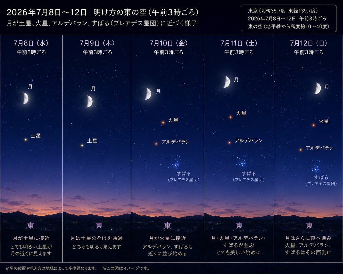 Prime_Eng_JP's tweet photo. こんにちは
プライムエンジニアリングです！

7月8〜12日の午前３時頃、月が土星やすばる、火星に近づく様子が見られます。
8日は天候が良い見込みで観測しやすい空になりますので、ぜひご覧になってみてください！

#天体観測 #天文現�� https://t.co/CyAnliDurd