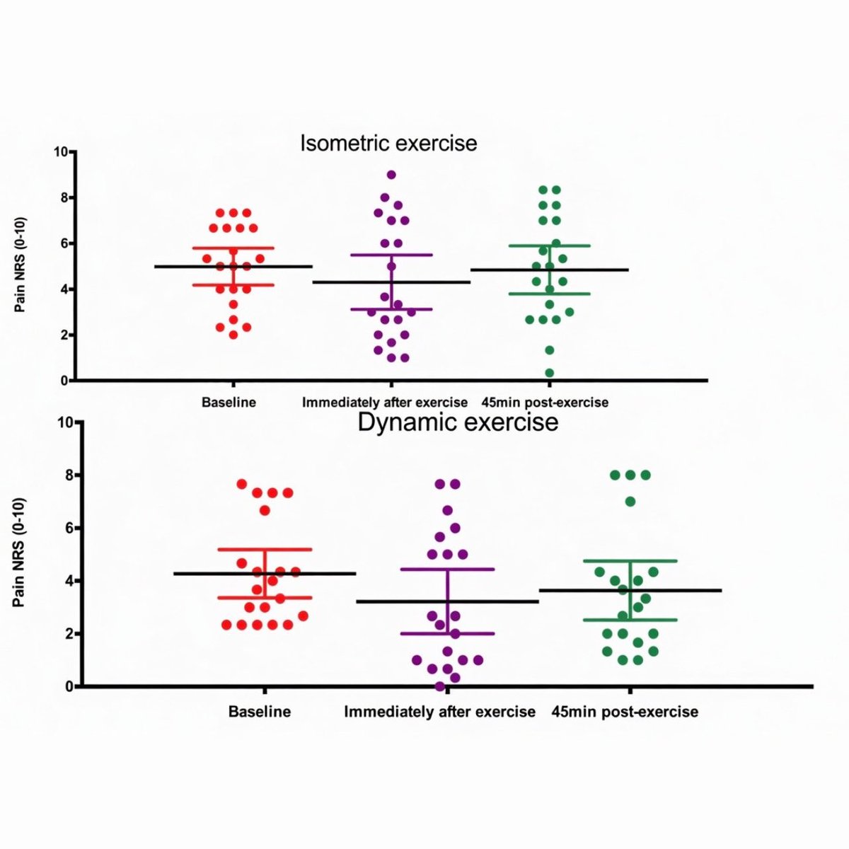 jake_tuura's tweet photo. Isometrics are not better for tendon pain relief compared to normal, slow repetitions.

They may work better for some, but this is an individual thing.

Study: https://t.co/AoNqYn5Mof https://t.co/pqzbw9LYog