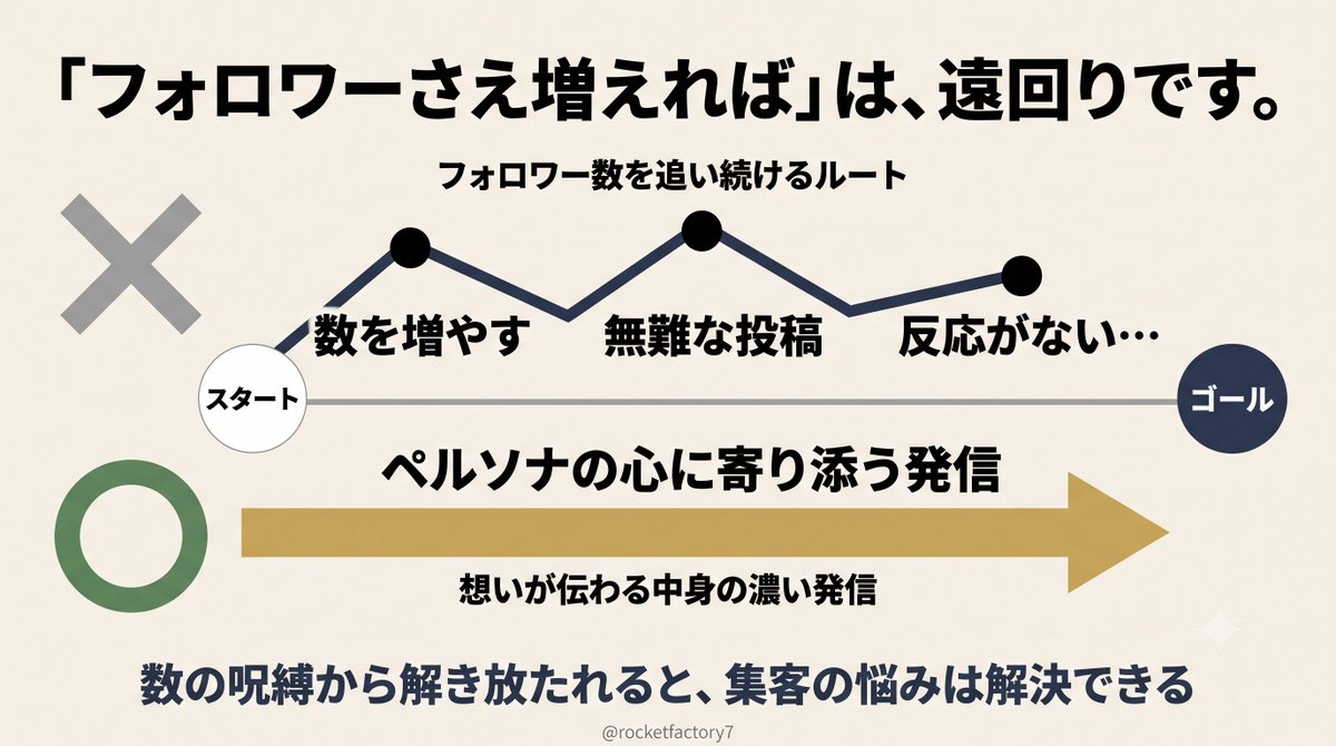 rocketfactory7's tweet photo. 「フォロワーさえ増えれば、集客できるはず…」

そう思い込んでいることに気づかないまま、数を追うだけのX投稿を続けていないでしょうか。

たしかに数は重要な指標の1つ。。。だけど本当に大切なのは、その先にあるもの！

どんなにフォロワーが多くても、中身のない投稿を続けていても、誰の心にも響かないし、共感も呼べないんです。

真の集客力とは、そういうことなんです。

なので、フォロワー数にとらわれるのではなく、まずはペルソナの心に寄り添う投稿を続けていくことが大事！

あなたの想いが伝わる中身の濃い発信こそが、ファンを増やし、集客の原動力になっていきます。

「数の呪縛」から解き放たれ、あなたの想いを丁寧に伝え続けていけば、集客の悩みは杞憂におわる。

今のあなたの投稿、誰の心に届けようとして書いていますか？