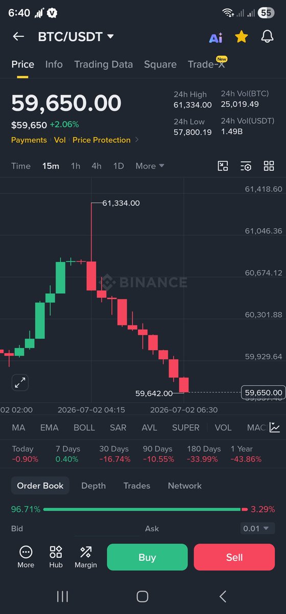 bdjony999's tweet photo. Again do $BTC Down.
10 time + Down BTC, @Polymarket 5 minute traders are you safe?

I know many user losses😌
It's heard for profit.

Wait for next...☺️ https://t.co/AwuuRbceRH