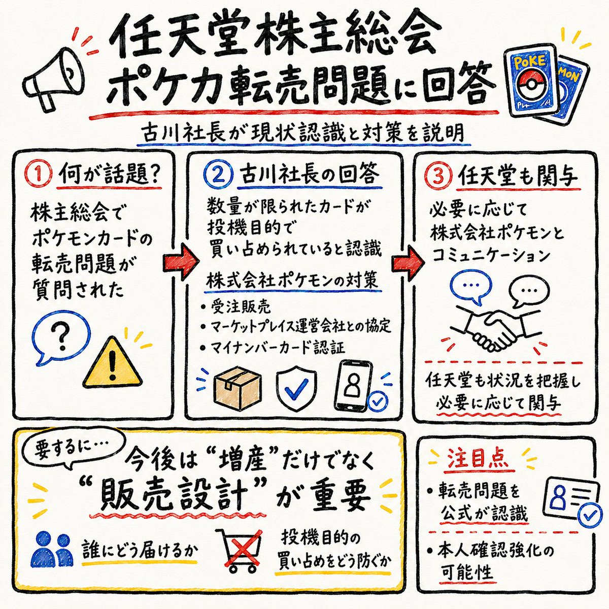 MunPika_Pokemon's tweet photo. 【速報】ポケカ受注生産を強化へ‼️

任天堂の株主総会で、ポケモンカードの転売問題について質問が出ました。

古川社長は、数量が限られたカードが投機目的で買い占められていることを認識していると回答。

そのうえで、株式会社ポケモンが

・受注販売
・マーケットプレイス運営会社との協定
・マイナンバーカードを使ったアカウント認証

などの対策を進めていると説明しました。

重要なのは、任天堂も「必要に応じて株式会社ポケモンとコミュニケーションを取っている」と明言した点。

つまり、転売対策は株式会社ポケモン単独の問題ではなく、任天堂側も状況を把握し、必要に応じて関与しているということです。

今後のポケカは、ただ増産するだけではなく、

「誰にどう届けるか」
「投機目的の買い占めをどう防ぐか」

という販売設計そのものが、さらに重要になっていきそうです。