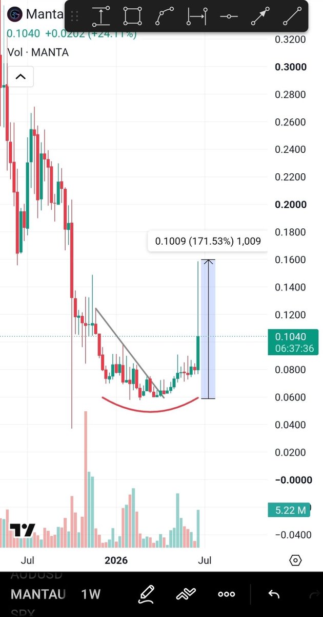 Cryptocowboys6's tweet photo. $XPIN looks ready to take off.🚀

There's an opportunity to buy this gem now at these cheap prices before it starts its explosive uptrend..

Over the past 53 hours:
✅ $MANTA: 171%+
✅ $BEAT: 111%+

🎯 Next on the watchlist: $XPIN.

As always, good entry + little patience =💰🖨 https://t.co/7sHoisXny9