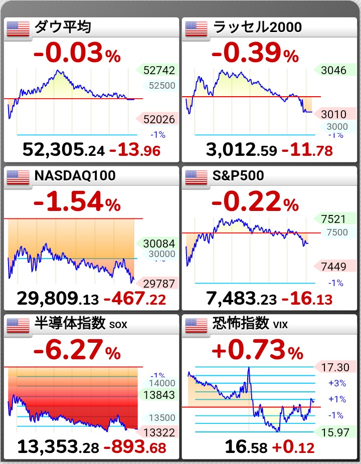 mask777v's tweet photo. 昨晩の🇺🇸米国株式市場📉
NASDAQ100　-1.54%
S&amp;P500　-0.22%
半導体SOX　-6.27%

M7はエヌビディア以外上昇📈
特にメタ爆上げ
指数の下落こんな日もあるね

コーヒーゼリー食べ比べ
左の寒天は水ようかんのような和風
右のゼラチンはぷるぷる洋風
食物繊維とコラーゲン
どっちもいいね https://t.co/CmqJFEDBbQ