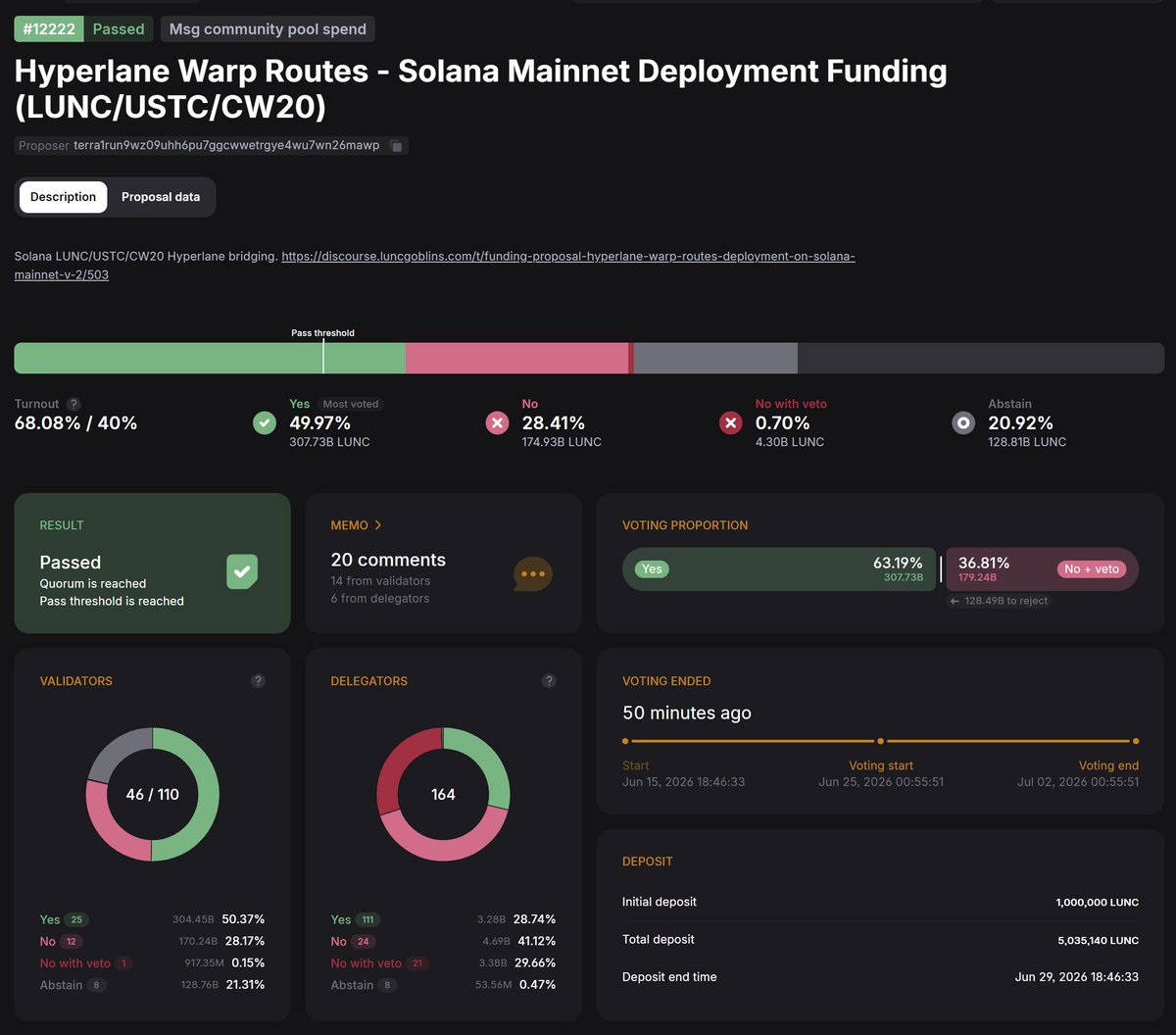TerracVita's tweet photo. We voted 'yes' to expansion via gov prop 12222

Congratulations @igorsoares62 on your proposal being passed and thank you for the immense voluntary contributions put into this. ❤️

Now get this cross chain utility secure, activated, and get SOLANA based projects bringing volume to Terra Classic, DEX's and other projects. 📈

The more volume there is on LUNC the more demand, sustainability and burns there are. 🔥💰
#MALUGA - good luck. 

https://t.co/9ewCeMpca8