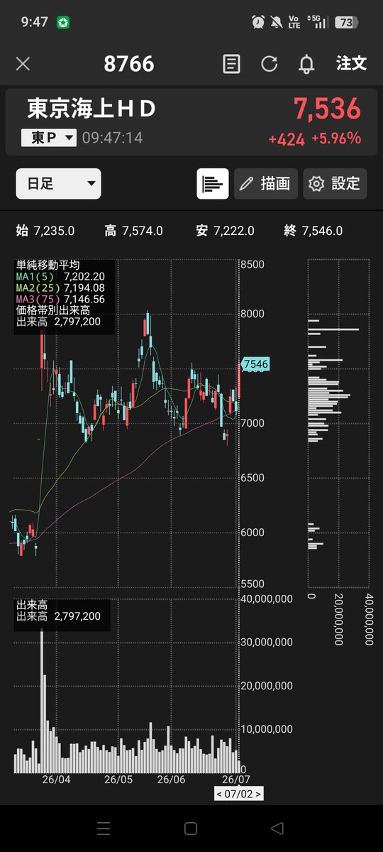 hasuru77's tweet photo. 東京海上もしかして、爺さん追撃した?
6%くらい上がってて草 https://t.co/gvyyEcLQn2