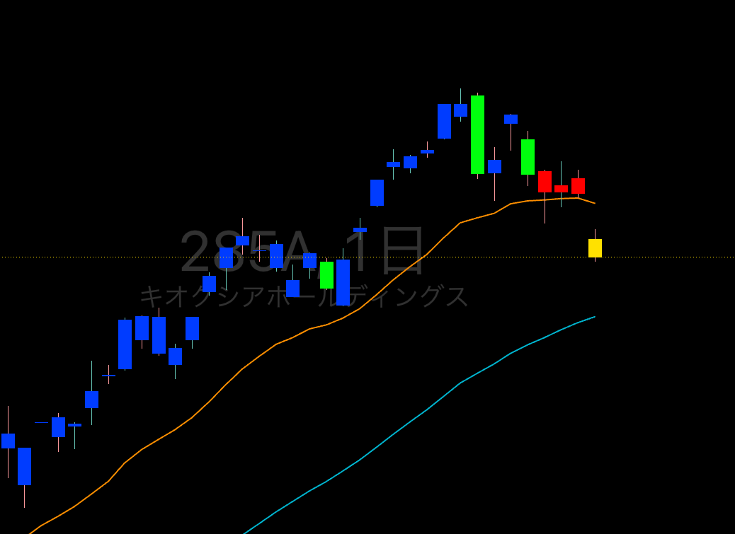 Trade_CFD_FX's tweet photo. キオクシア285は下降トレンドへ🟨。移動平均線も下回ったら暴落する可能性が高かった。次の水色ラインでは反発！？
みんなホールドしてるかな。 https://t.co/qG4mM5X8rD