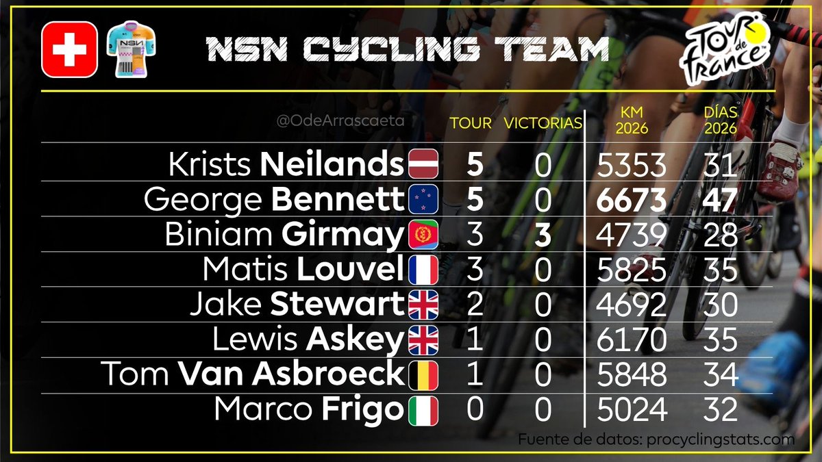 OdeArrascaeta's tweet photo. #TDF2026 Presentación de equipos:
🇨🇭@NSNCyclingTeam
👉Biniam #Girmay🇪🇷 es del equipo el que más etapas ganó (3)
👉Krists #Neilands🇱🇻 y George #Bennett🇳🇿 los de más experiencia en el Tour
👉Marco #Frigo🇮🇹 es su único debutante
👉George #Bennett🇳🇿 en el equipo es el que llega con más recorrido en 2026, líder en días y km. de competencia