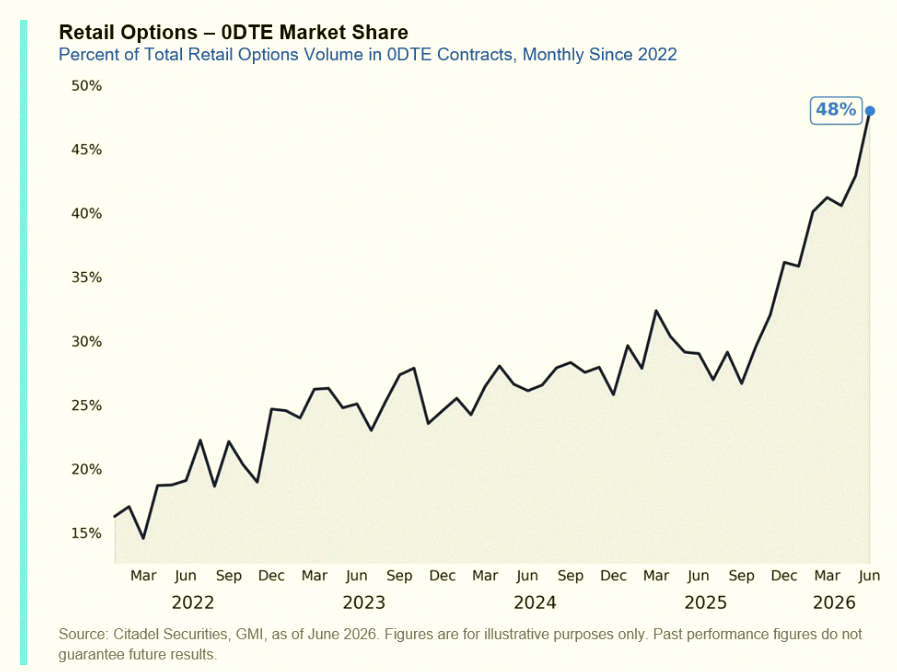 Nach0Nuggets's tweet photo. 0DTE options are now making up nearly half of all retail options trading 📉 Crazy stuff https://t.co/RvdwsC3CM7