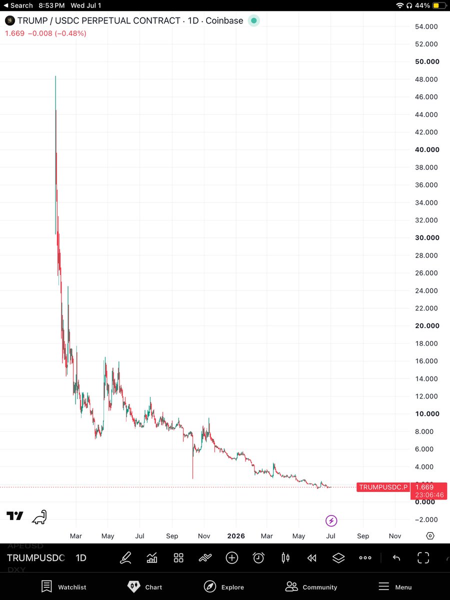 monk_algo's tweet photo. @YahooFinance literally rugged everyone, the chart looks like this btw https://t.co/t6391EjExX