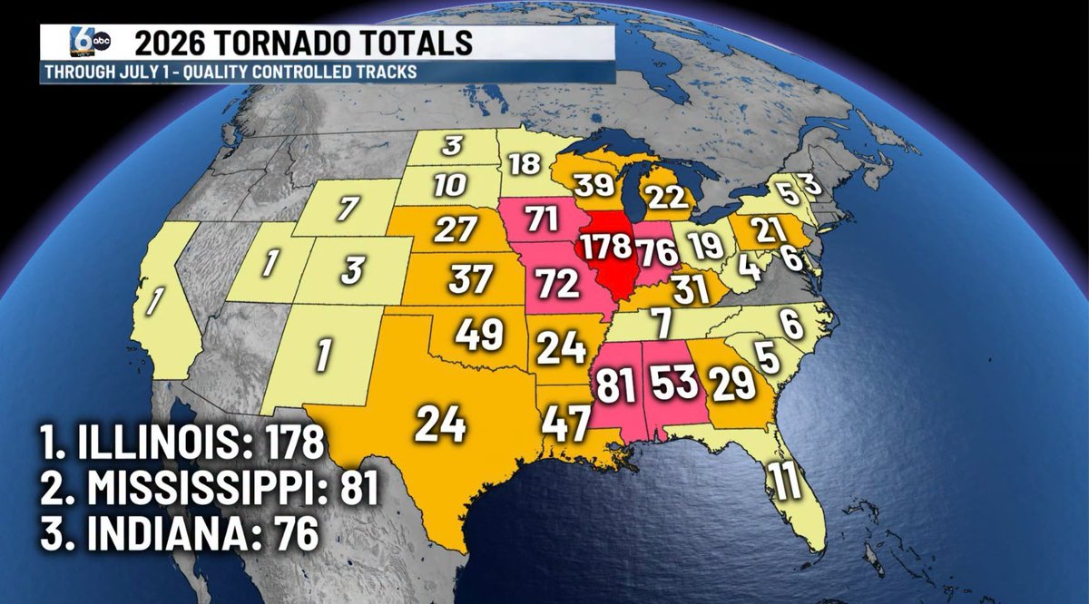 RyanMorseWx's tweet photo. Halfway through the year, Indiana has had the 3rd most tornadoes of any state in the country. The Illinois tornado count is still unbelievable to look at.

Quality control data takes out all the duplicate tornado reports. These are the actual number of tornadoes that have a rating & track. Let's hope for a quieter 2nd half of 2026.