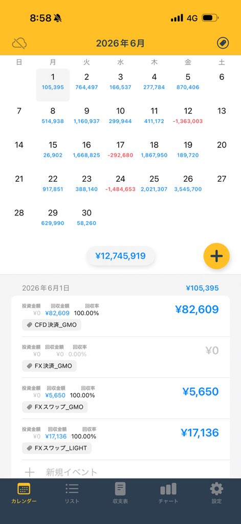 softdoraemon's tweet photo. 2026年6月の収益1,274万
初めて月間1,000万円を突破🙌
(FXライトのスワップ込み)

トレードアイランドの月間収益額も、
初めて30位内にランクイン🎉

https://t.co/6x2IxCkVOB https://t.co/sIpBd3nzjz