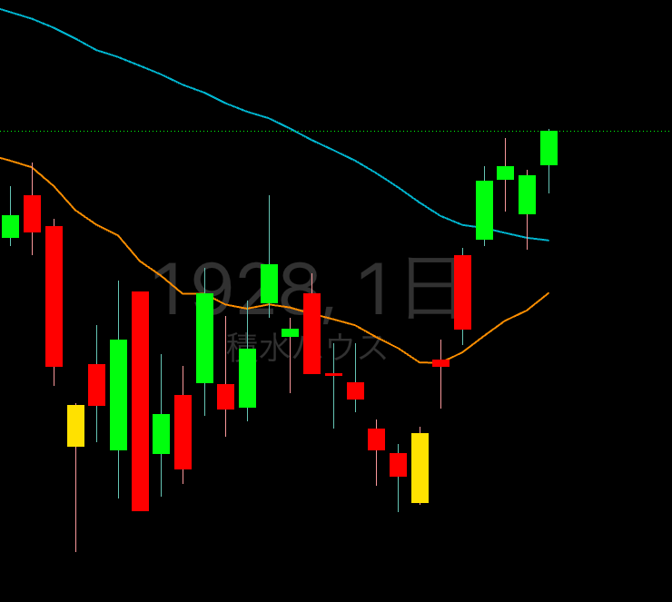 Trade_CFD_FX's tweet photo. 積水ハウス1928は緑🟩からの上昇🚀抜けていけるか。
日経が下げているのが不安⚠️ https://t.co/OCLQ6gu9EL