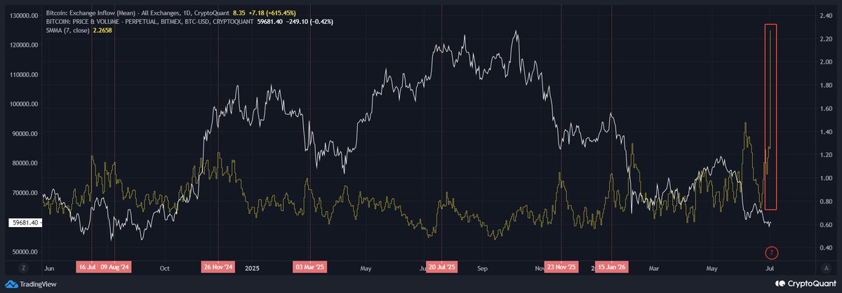 giffxtrader's tweet photo. 🚨BREAKING🚨

Inflow mean to cex has surged abnormally sharply in the recent period

#btc