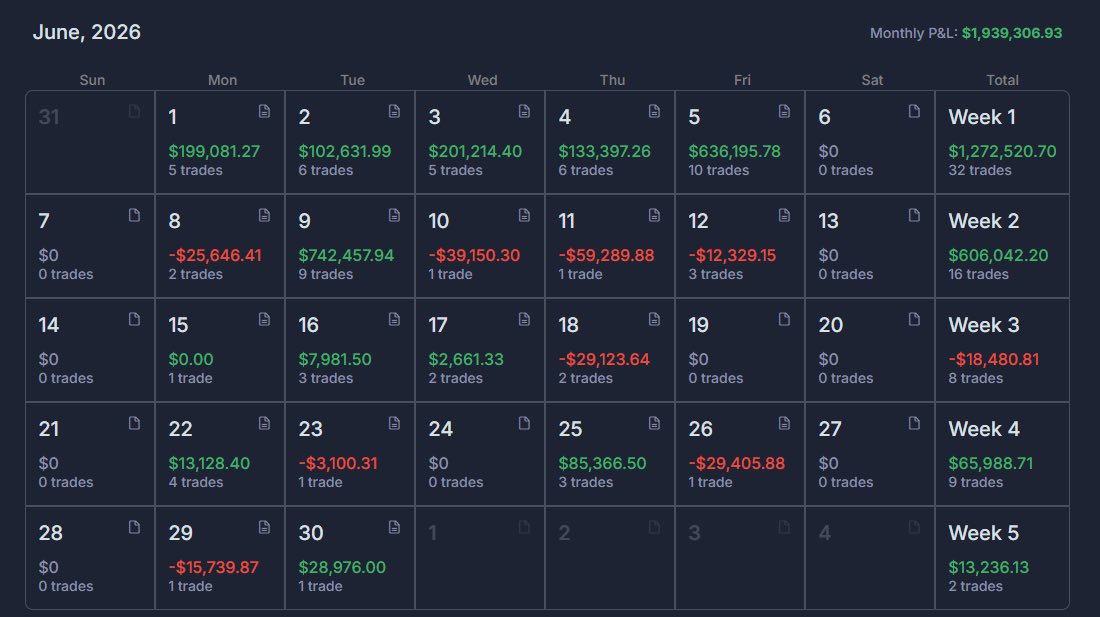 RealSimpleAriel's tweet photo. Like everyone else, Q2 was nothing short of incredible thanks to the historic trend that began in April.

June, however, was a much slower month. My best trade, $AXTI on the short side, is still open, but most of the month was spent taking profits on some incredible winners like $MU, $NBIS, $DELL, $DOCN, and $ARM.

The extended, choppy nature of the market has made it difficult to get re-engaged with the prior leaders. A day like today is a great reminder of why progressive exposure is such an important part of my process.

I’m not in the business of giving back gains after what was arguably the greatest two-month stretch most of us have ever experienced.

I’ll put together a full Q2 recap this weekend.
