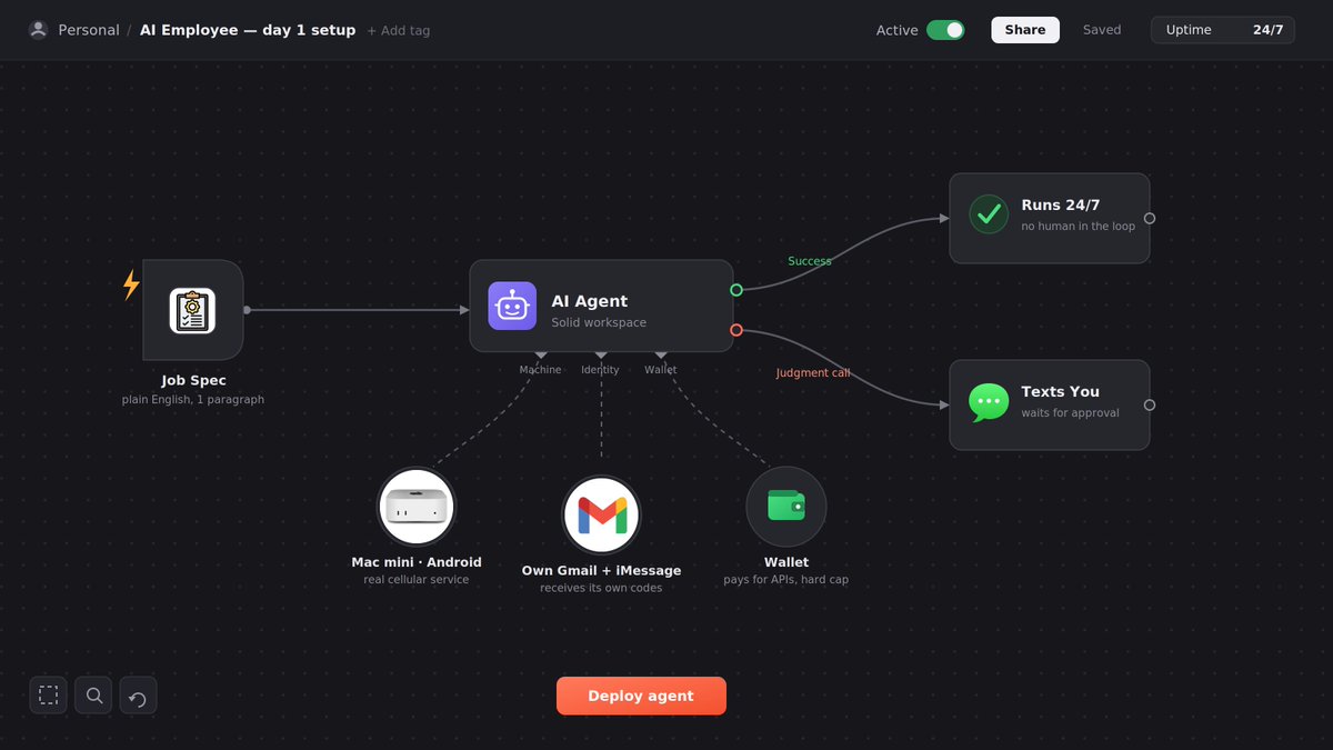 Agent workspace diagram showing a job spec flowing into an AI agent with its own machine, Gmail or iMessage identity, wallet, 24/7 run path, and human approval gate