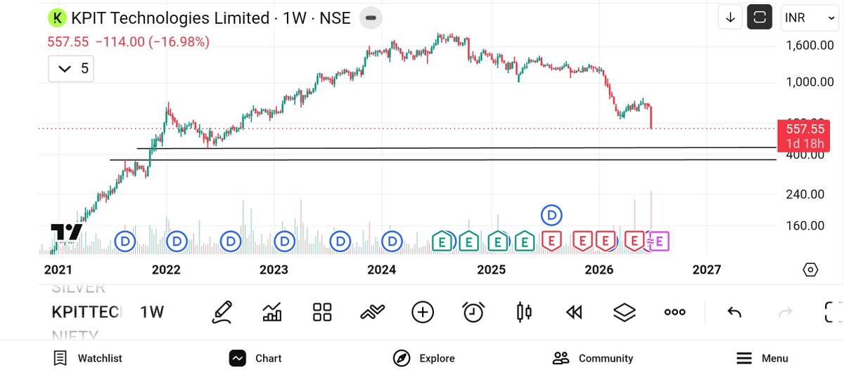 jeevaryan's tweet photo. #KPITech
Cmp-557
Trendline tk aa jaye uske baad dekhte h kya Krna h... https://t.co/BRRdC3P0Ni