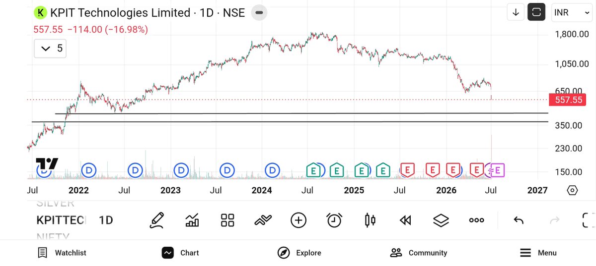 jeevaryan's tweet photo. #KPITech
Cmp-557
Trendline tk aa jaye uske baad dekhte h kya Krna h... https://t.co/BRRdC3P0Ni