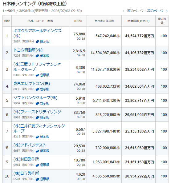 hiro_tyun's tweet photo. キオクシアの崩落により
日本時価総額トップ争いは大混戦に

トヨタ株価下がってるのにトップ返り咲きが目の前に
永遠のブロンズコレクターだった三菱UFJも肉薄している！
東エレクも気がつけば十分射程距離内！ https://t.co/xVBdWnVJg6
