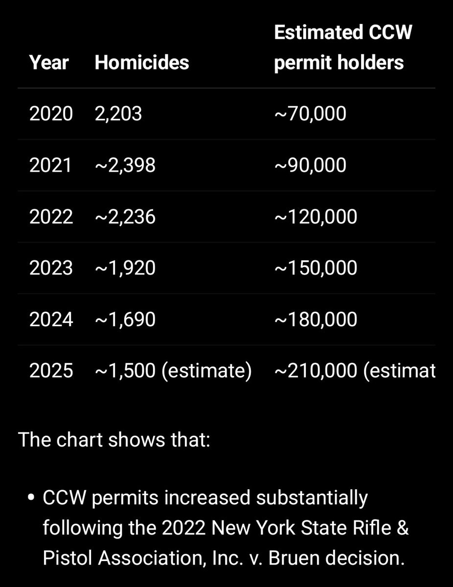 wabbitology's tweet photo. California - I think people are less likely to try and murder or rob someone if they know that person is always armed. 

I was checking stats via AI after reading on KTLA how Governor Newsom believes he is the reason crime numbers are lower ::::: Eye Roll :::::

Big picture, I don't know that we can trust any numbers out of California. So goofy here.....

https://t.co/huq0AKzpTM