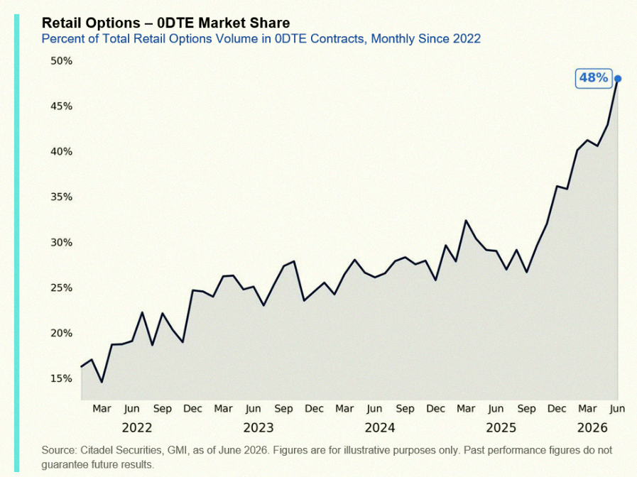 JonasV97's tweet photo. 0DTE options are basically running the show now — almost half of all retail options trading is in them 🚨 https://t.co/RdCdH60Bf7