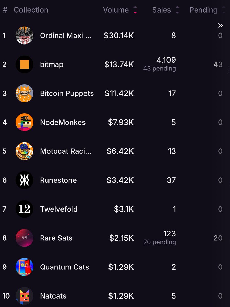 Nikola_kingo's tweet photo. Last collection to have 4,1k sales before Tragiceden rugged the whole space was #bitmap

the only one with real , organic demand

lesson in that! 

(and fuck @MagicEden

) https://t.co/VBcZcvepHc