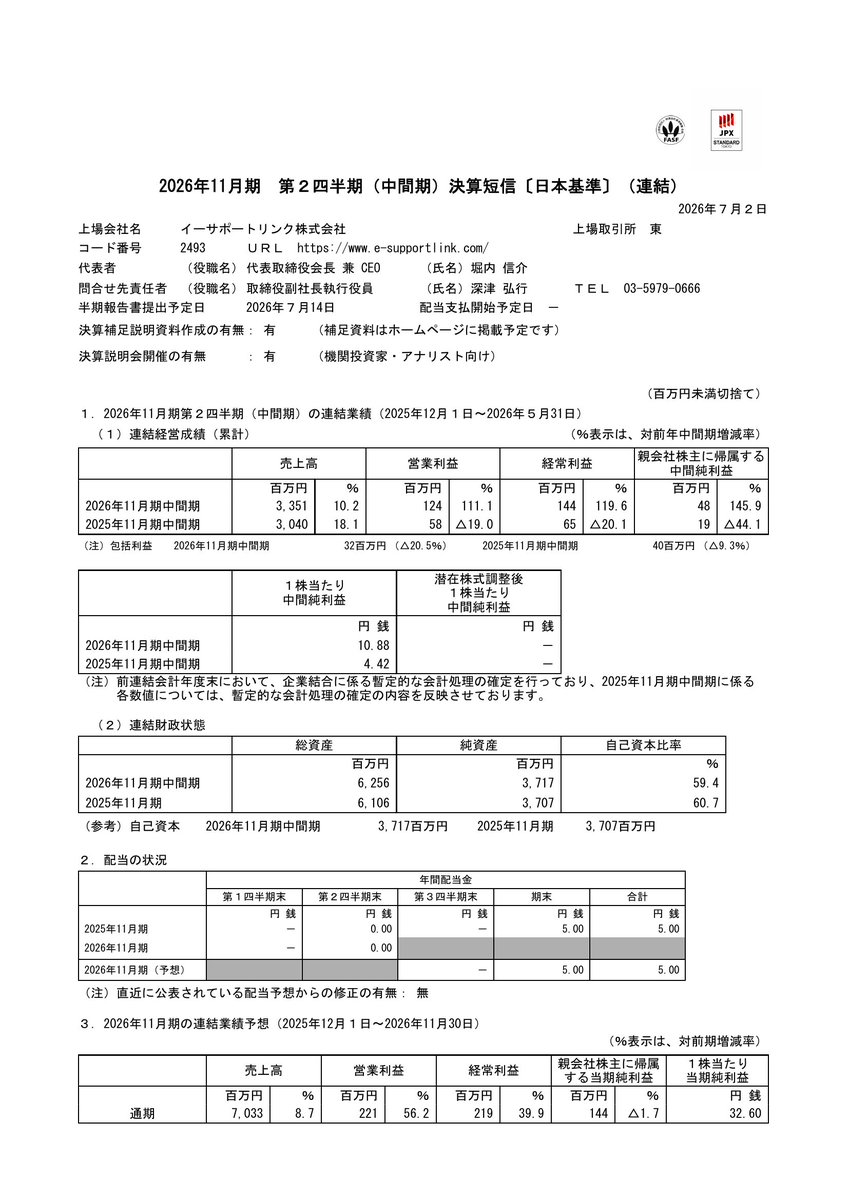 quickdisclosure's tweet photo. 2493 イーサポートリンク [決算]

📢 純利益は前年同期比145.9%増加
📝 オペレーション支援事業と農業支援事業が堅調に推移し、増収増益となりました。オペレーション支援事業では、業務受託料金の改定や新規小売へのシステム導入、オプションサービスの拡大が寄与し、堅調に推移しました。農業支援事業では、りんごの販売が高単価販売により収益を確保し、さつまいもの販売も集荷量の増加と販売先の拡大により好調でした。有機農産物販売事業も主力品目の順調な生育と販売、近隣生産者との連携強化により取扱数量が拡大し、増収に貢献しました。
【重要事項】
当中間連結会計期間において、株式会社マルシェプラスを新たに設立し、連結の範囲に含めております。

2026年11月期 第２四半期（中間期）決算短信〔日本基準〕（連結）
https://t.co/XyWDbjjvdk

#イーサポートリンク