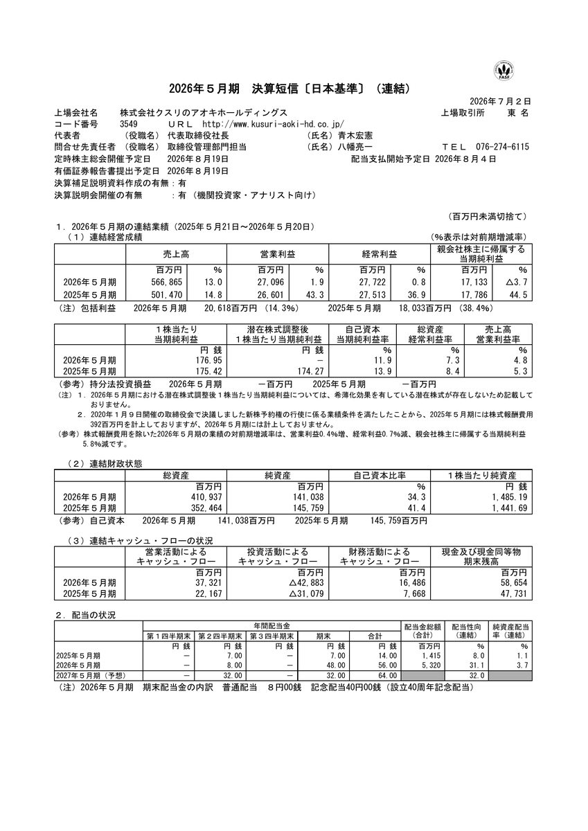 quickdisclosure's tweet photo. 3549 クスリのアオキホールディングス [決算]

📢 純利益は前年同期比3.7%減少
📝 当連結会計年度の売上高は5,668億65百万円（前年同期比13.0%増）となり、営業利益は270億96百万円（同1.9%増）、経常利益は277億22百万円（同0.8%増）となりました。しかし、純利益は171億33百万円（同3.7%減）となりました。これは、新規出店を111店舗行い、ドラッグストア併設調剤薬局を38薬局新規開設したことや、食品スーパー事業を展開する複数企業の株式取得によりスーパーマーケット37店舗を新規取得したことによる事業拡大が売上を牽引した一方で、減損損失や店舗閉鎖損失引当金繰入額の増加が利益を圧迫したためです。特に生鮮食品を含むフードカテゴリーの拡充と調剤事業の強化が売上増加に貢献しました。

2026年5月期 決算短信〔日本基準〕(連結)
https://t.co/2hlIOZfroX

#クスリのアオキホールディングス