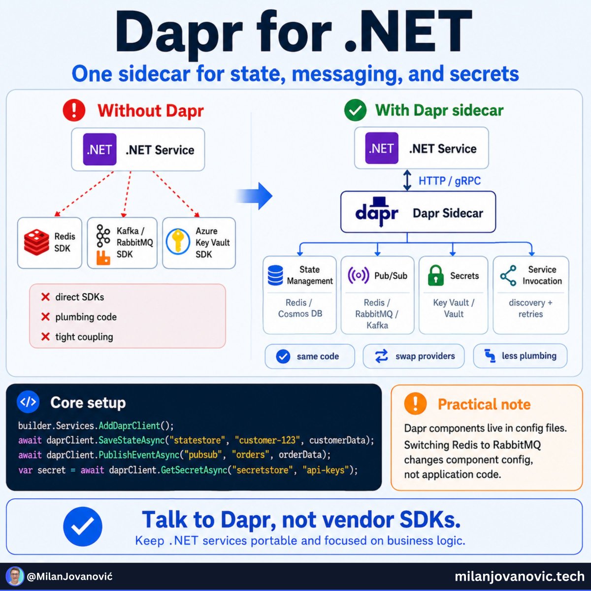 mjovanovictech's tweet photo. Every service you add comes with extra work.

One service needs to call another.

Another needs to publish events.

Soon you are setting up:

→ Service discovery
→ Retries
→ Message brokers
→ Secret stores
→ Tracing
→ State management

And your business logic starts getting buried under infrastructure code.

This is the problem Dapr tries to solve.

Dapr runs next to your .NET app and gives you simple building blocks for common distributed system needs.

Your app can ask Dapr to:

→ Call another service
→ Publish an event
→ Save state
→ Read a secret

The useful part is that your app does not need to know every detail of the tool behind it.

You may use Redis today.
RabbitMQ tomorrow.
A cloud service later.

The Dapr setup changes.

Your core app code can stay much closer to the same.

This is not something every .NET app needs.

But once you are building several services, it is worth knowing what problems Dapr can remove from your code.

Especially when you combine it with Aspire for local development and tracing.

I put together a practical introduction to Dapr for .NET developers, with service calls, pub/sub messaging, and Aspire integration: https://t.co/175fCms4ir