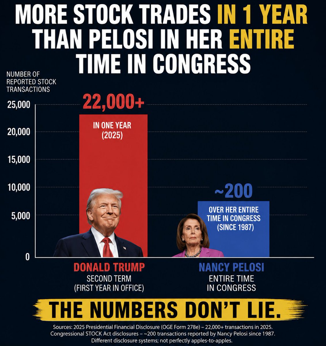 KellyScaletta's tweet photo. Donald Trump's stock trades in 2025 vs Nancy Pelosi's entire political career. https://t.co/oXSPFJVQJh
