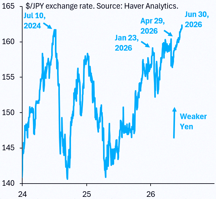 alanasmelo_'s tweet photo. It's pretty obvious now that the Yen is getting crushed. The real question is where USD/JPY would be if they weren't always threatening to step in. My guess? 170. That's the direction we're going...
https://t.co/390dKWNcUK https://t.co/VPTisgxjqr