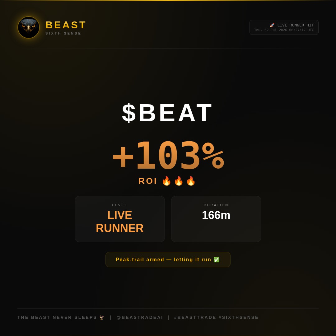 BeastradeAI's tweet photo. π’ STILL RUNNING β $BEAT π₯
+103% ROI and OPEN. Beast called this live 166m ago and it's still climbing β letting the winner run π¦
Not closed. Not a screenshot of the top. LIVE.
The Beast Never Sleeps π¦
#BeastTrade #SixthSense #BeastradeAI #BEAT #Profit #CryptoProfit #Cryp... https://t.co/9m4DNwGtSZ