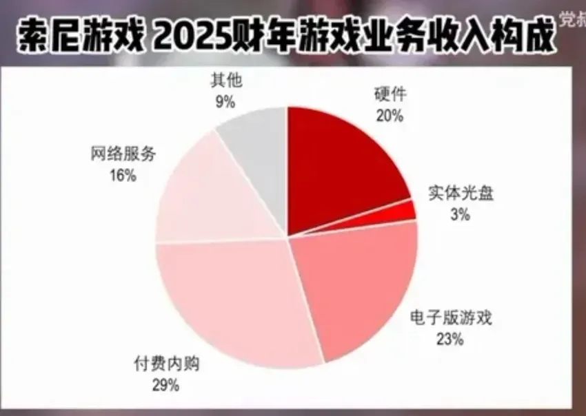 zerokitana's tweet photo. Sony, you've been misled by your PS console division's financial reports; physical disc revenue only includes royalties. Furthermore, given that physical disc profits are only half that of digital versions, sales volume doesn't match revenue 1:1—it's not a 4% vs. 23% ratio, but rather around 5% vs. 11.5%. This result is very close to the current North American ratio of 3% physical to 7% digital. Discontinuing physical discs means losing 30% of the player base, not just 3%.