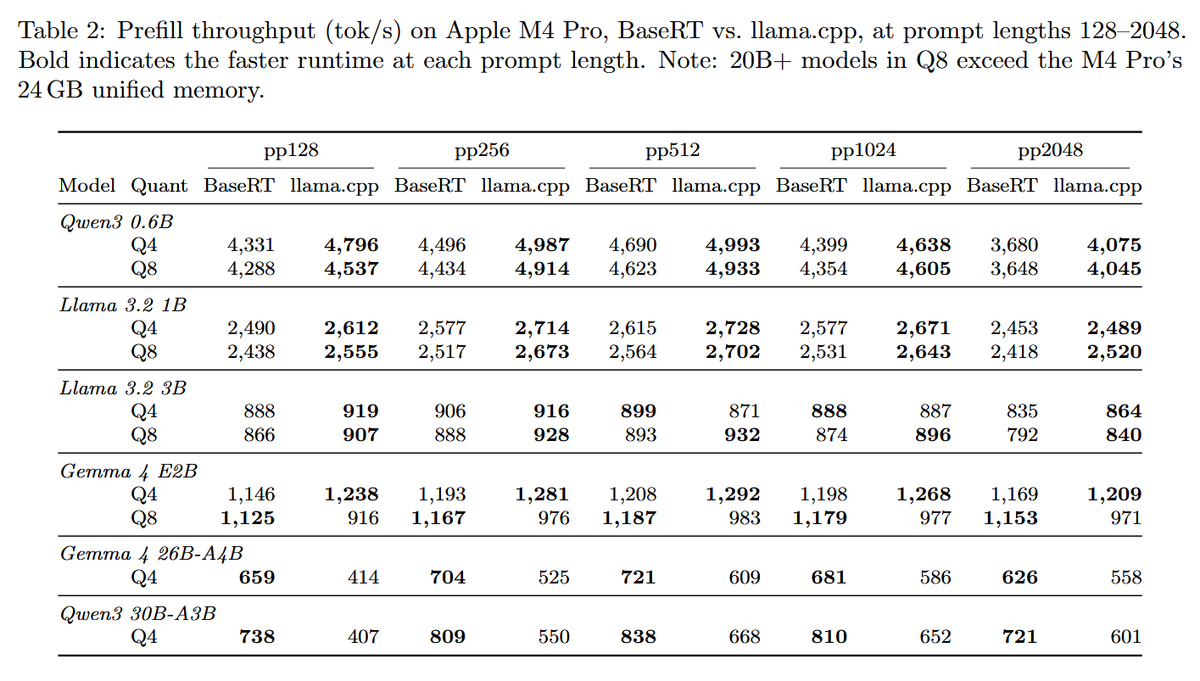 Underfox3's tweet photo. In this paper is presented BaseRT, a LLM inference runtime built directly on Apple’s Metal GPU API, without any intermediate framework.

https://t.co/B6NpmeE2Ca https://t.co/AWf308AvSQ