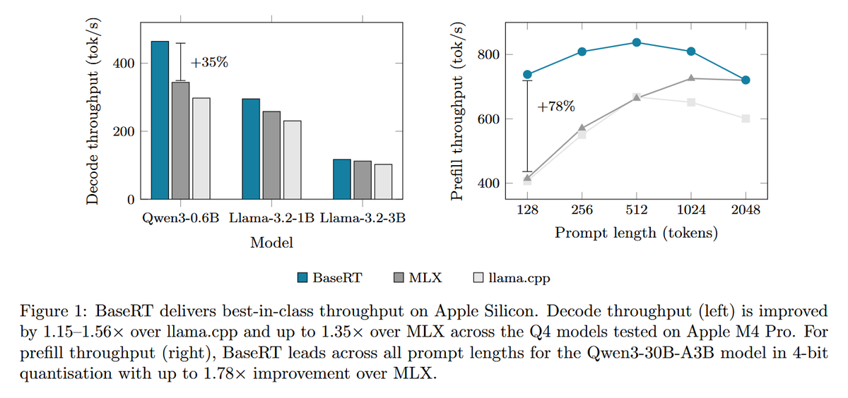 Underfox3's tweet photo. In this paper is presented BaseRT, a LLM inference runtime built directly on Apple’s Metal GPU API, without any intermediate framework.

https://t.co/B6NpmeE2Ca https://t.co/AWf308AvSQ