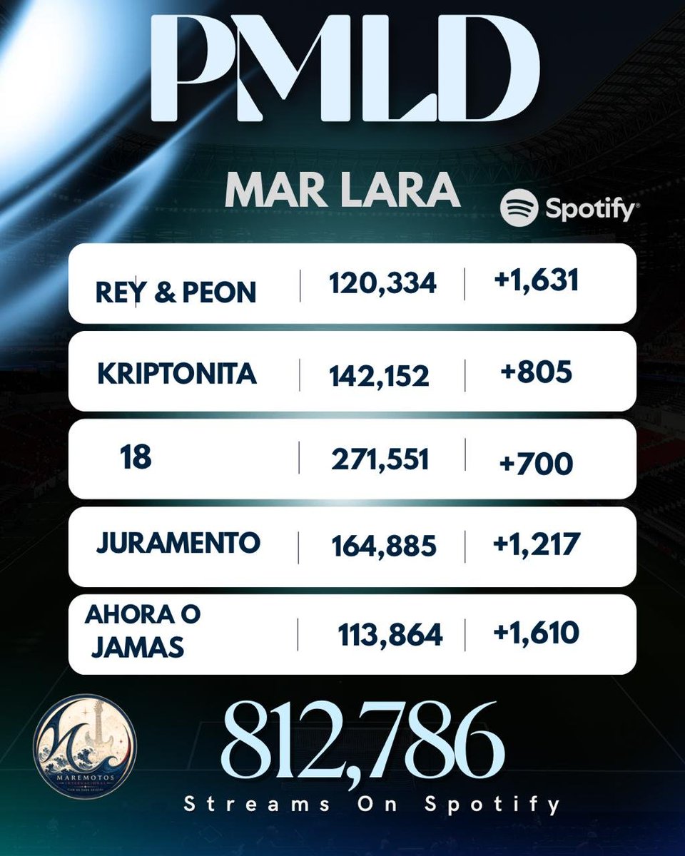 Maremotosof's tweet photo. ¡Familia, Spotify actualizó! 🔥
​Vamos a darle con todo al stream para que los números no paren de subir:
​🎧 HLCDLL
​🎧 EP PMLD
​¡Cada reproducción cuenta muchísimo!🚀¡dale play ahora mismo! ✨
​Gracias de corazón por todo su apoyo. Sigamos unidos y orando por Venezuela. 🙏🕊️ https://t.co/JYqRmTQv2O