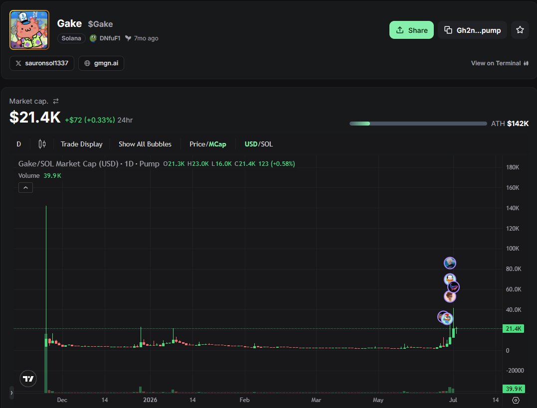 0xAMS93's tweet photo. $Gake will sky rocket 🔥 a candle to 100k first 🎯

Gh2nhsA2b5FatfUho8TGz2yqgwymrXKc8rhpD2Cupump https://t.co/xs3SijgumL
