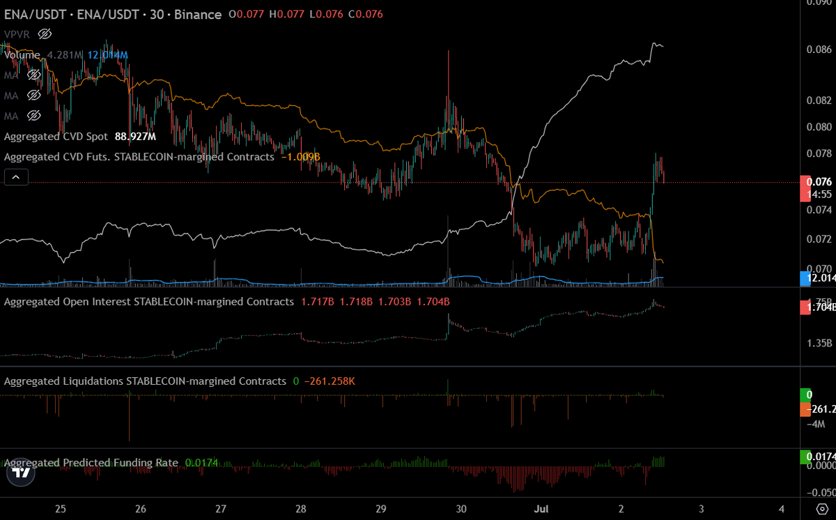 LeeMinhToan's tweet photo. Interesting move on $ENA 
After 3 consecutive big positive news, ENA keep falling down but here in critical level when all gambler (perp trader) capitulate - real players (spot aggressive buyers) have entered the game
I'll wait few more daily candle before decide take long trade https://t.co/POJ9YDgSk0