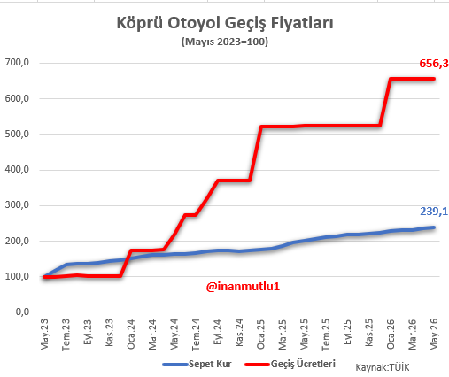 inanmutlu1's tweet photo. Mayıs 2023'ten bu yana sepet kur yaklaşık %139 artarken köprü ve otoyol geçiş ücretleri %556 arttı. 

Kur bahanesi de tutmuyor. 

Ulaşım hakkı, kamu yararı için değil, garanti ödemeleri ve şirket kârlılığı için fiyatlanıyor. https://t.co/jf9nbbhKGE