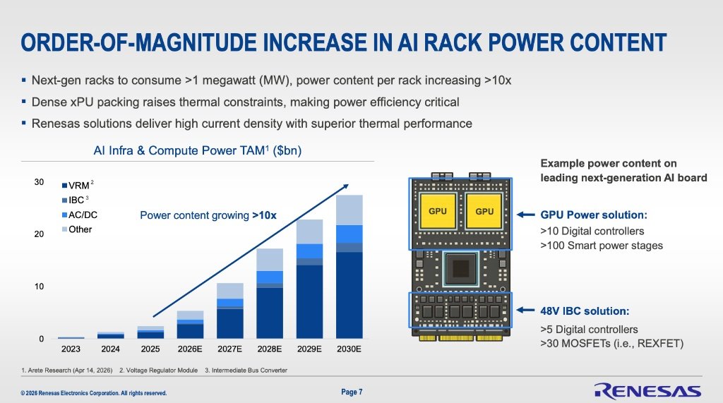 pequityresearch's tweet photo. Renesas Electronics: AI Infra & Compute

The Rise of AI Servers and Inference Compute

> Total general server shipments are expected to grow modestly (~1.3x) from 2024 to 2030. In contrast, AI Server volumes are projected to scale dramatically, growing ~2.4x, effectively doubling in volume over the period.

> While GPUs have driven the initial training wave, the market is seeing a major pivot toward AI ASICs and CPUs as the industry shifts heavily toward inference. AI ASIC shipments are projected to grow ~3.0x by 2030, vastly outstripping GPU growth (~1.5x) and standard CPU growth (~1.7x).

Revenue Drivers and Renesas’ TAM Expansion

> The primary structural tailwinds include the grid-to-rack transformation, an increase in system complexity requiring advanced MCU control, and a crucial architectural shift to 800V and vertical power architectures.

> Growth is driven heavily by Digital Power, followed by Memory Interfaces, and other supporting MCU components.

The Power Bottleneck: Grid-to-Core Architecture

> Grid Level: Managing power via Solid State Transformers (SST), Energy Storage Systems (ESS), and Uninterruptible Power Supplies (UPS) using Digital Controllers and high-voltage GaN (Gallium Nitride).

> Rack Level: Stepping down power using 800V DC/DC converters, hot-swap controllers, and Power Supply Units (PSUs).

> xPU Board Level: Delivering ultra-low voltage and high current directly to the processor via memory interfaces, high-speed optical module PMICs, and complex Vcore stages (utilizing integrated voltage regulators to optimize space and efficiency).

Exponential Power Demand Metrics

> Next-gen AI racks are projected to consume >1 megawatt (MW) of power, driving a >10x increase in power content per rack.

> The AI Infra & Compute Power TAM is scaling almost exponentially toward 2030, with Voltage Regulator Modules (VRM) making up the vast majority of this value, followed by Intermediate Bus Converters (IBC) and AC/DC stages.

> A single example leading next-gen AI board showcases the sheer complexity involved, requiring a GPU power solution with >10 Digital controllers and >100 Smart power stages, alongside a 48V IBC solution utilizing >30 MOSFETs. Dense packing drastically raises thermal constraints, making thermal performance and current density the ultimate competitive battlegrounds for silicon providers.

This is bullish for many power semi names. $STM $IFNNY $TXN $ON $WOLF