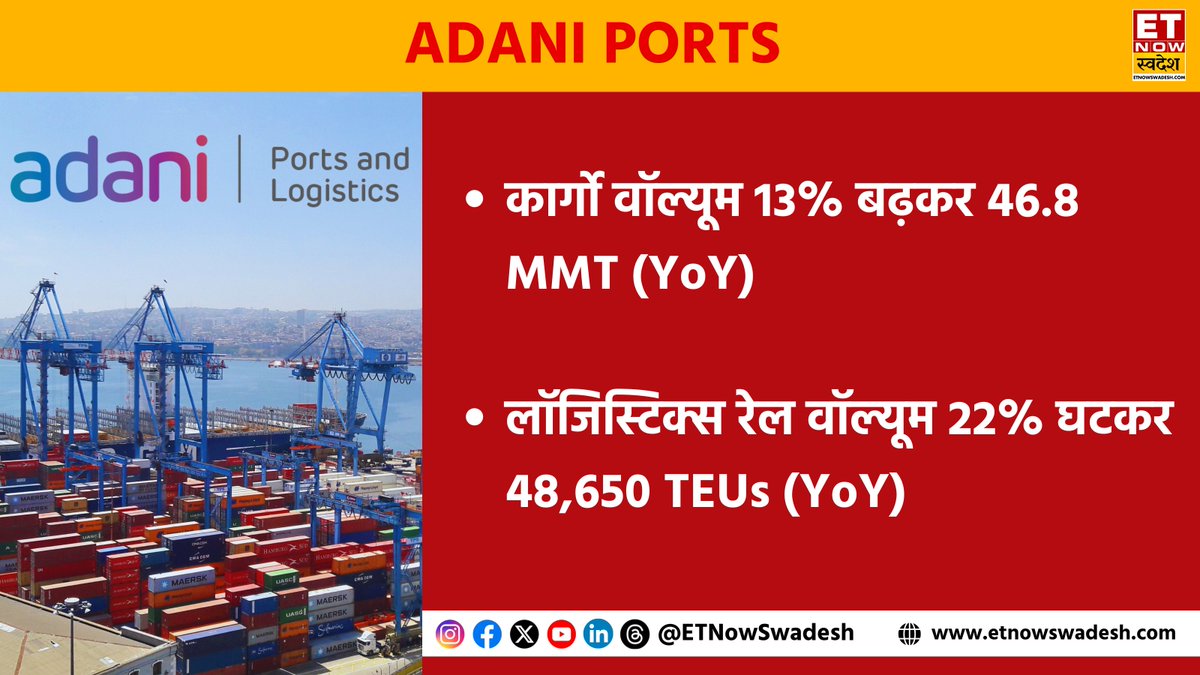 ETNowSwadesh's tweet photo. Adani Ports | कार्गो वॉल्यूम 13% बढ़कर 46.8 MMT (YoY)
#AdaniPorts #CargoVolume #StocksToWatch #ETNSNews https://t.co/PGTz79WYJv