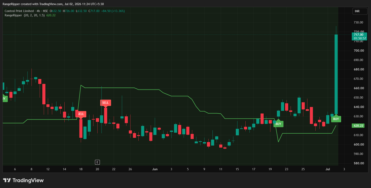 RangeRipper's tweet photo. ๐จ RangeRipper spotted fresh strength in CONTROL PRINT near โน620 ๐จ๏ธ๐
The stock triggered a fresh BUY signal and delivered a powerful breakout, rallying toward โน717+ with strong bullish momentum.
Here's what the chart is signaling ๐
#RangeRipper #ControlPrint #SwingTrading https://t.co/MN7W4ChuAn